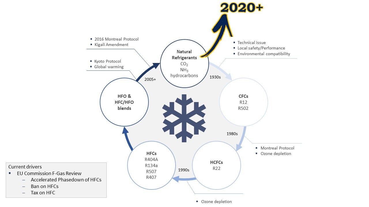 Refrigeration and Air Conditioning Fluid and Climate Control Europe