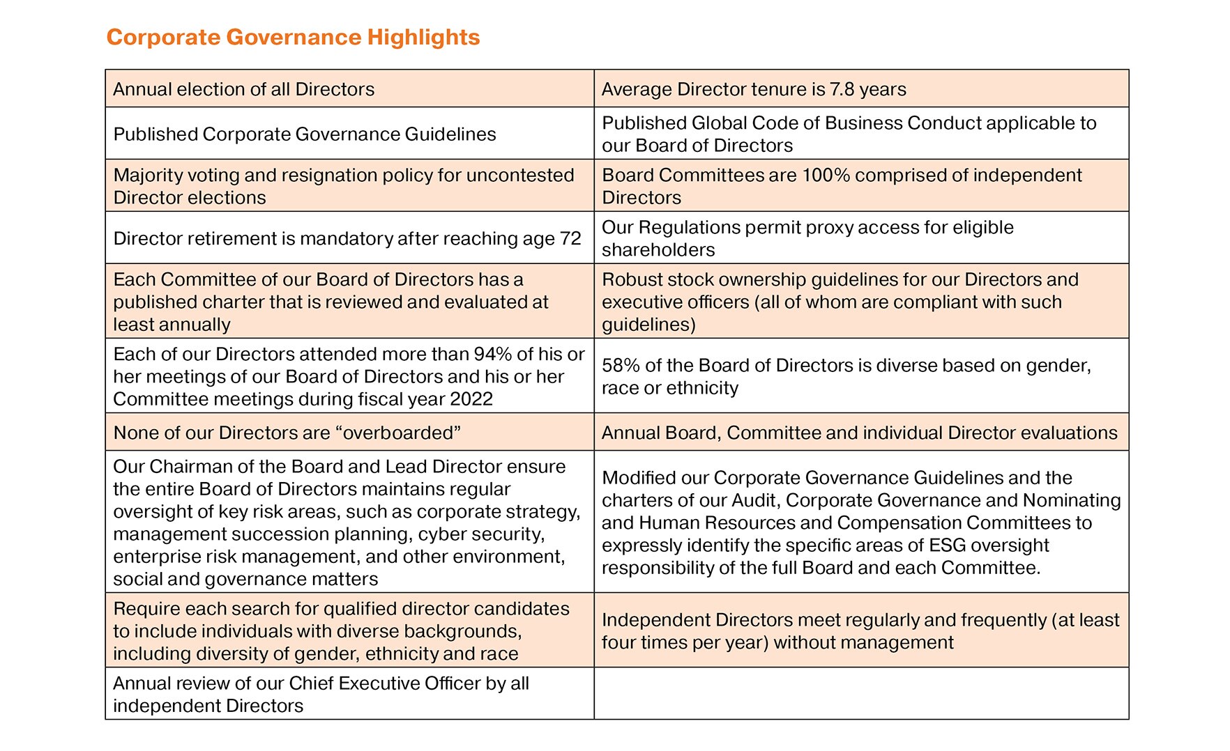 Corporate Governance Highlights chart